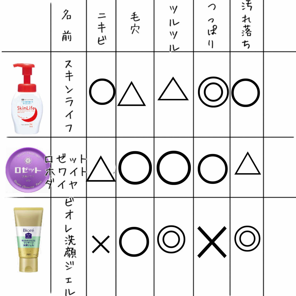 あなたはどっち派 ロゼット Vs スキンライフ Vs ビオレ 洗顔料を徹底比較 ニキビ出来やすい 毛穴 By にろ 脂性肌 10代後半 Lips