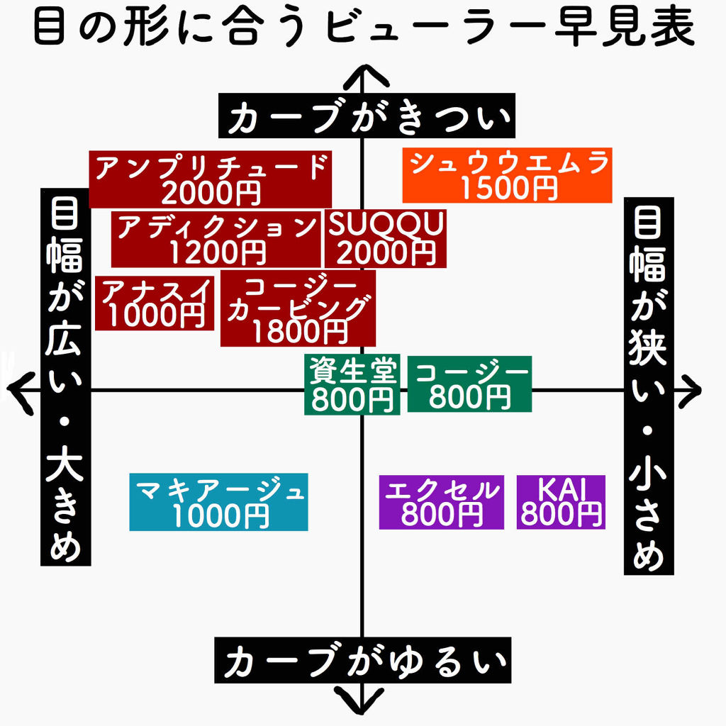 あなたはどっち派 マキアージュ Vs Shu Uemura Vs Shiseido Vs Suqqu ビューラーを徹底比較 目の形に合うビューラ By ぽん Lips