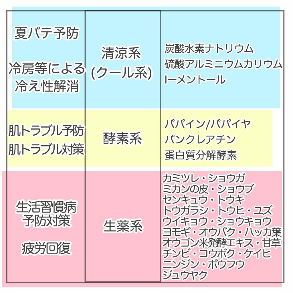 限定入浴剤 薬用入浴剤 ミルクの香り 無印良品の口コミ 今回は 入浴剤の選び方 を紹介したいと思い By のれん 混合肌 Lips