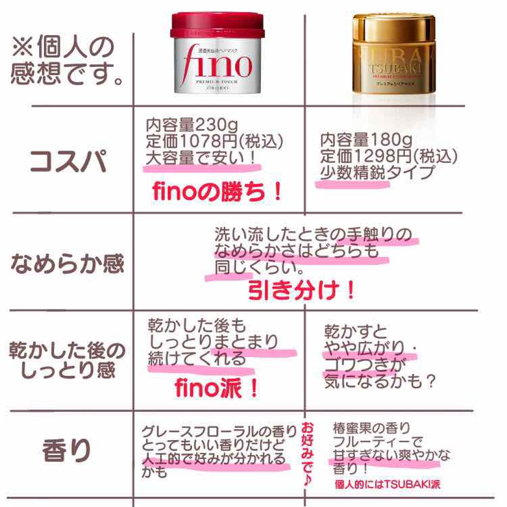 あなたはどっち派 フィーノ Vs Tsubaki ヘアパック トリートメントを徹底比較 Finoとtsuba By でぇなめぇと 混合肌 代前半 Lips