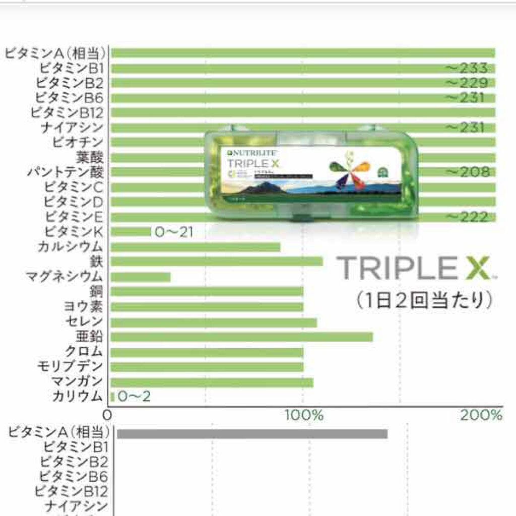 トリプルｘ ニュートリライトの口コミ 米国内科学会学術誌にサプリをとっていない人 By Pink Gloss Eqp 乾燥肌 代前半 Lips