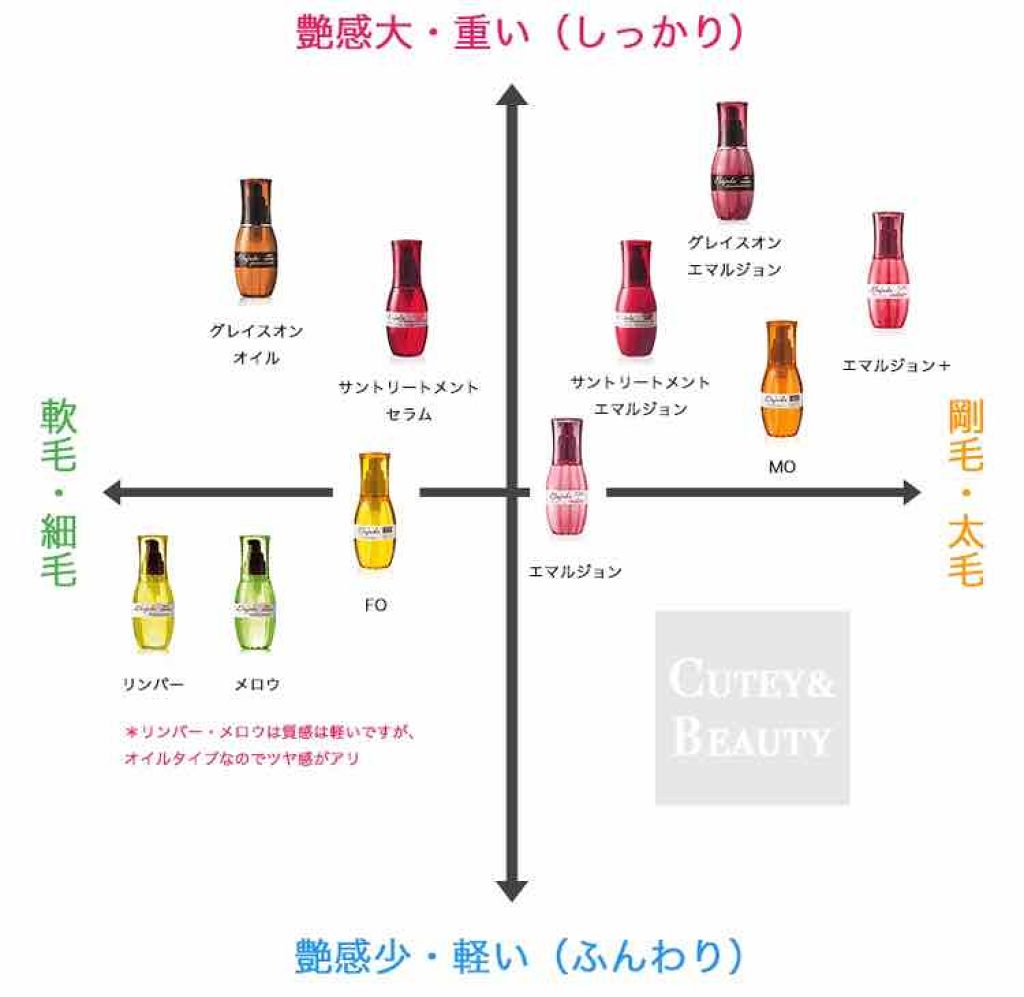 インテンシブ ヴィタミルク 毛先まで傷んだ髪用 パンテーンを使った口コミ ミルボンエルジューダエマルジョン 普通 太 By ゆま 代前半 Lips