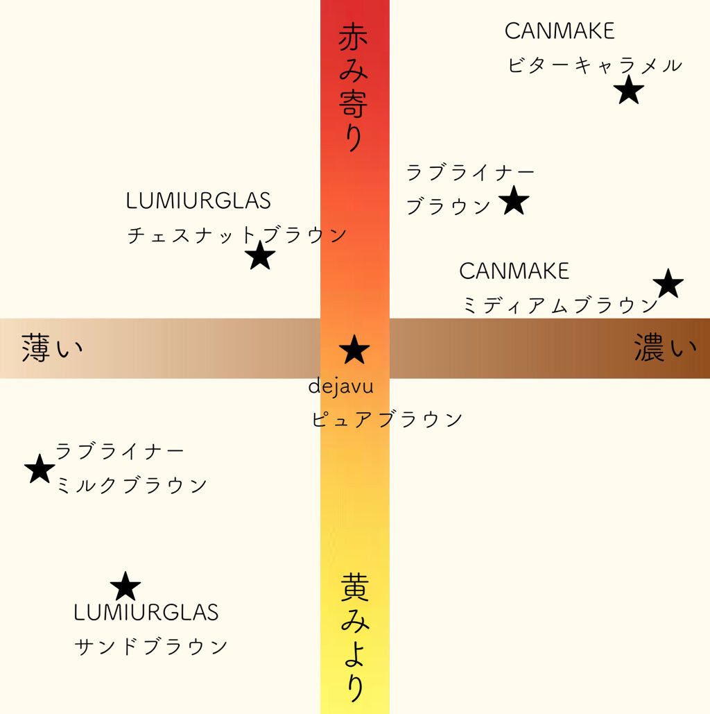 あなたはどっち派 ラブライナー Vs デジャヴュ Vs キャンメイク Vs Lumiurglas アイライナーを徹底比較 最強のブラウンアイライ By 紬 乾燥肌 代前半 Lips