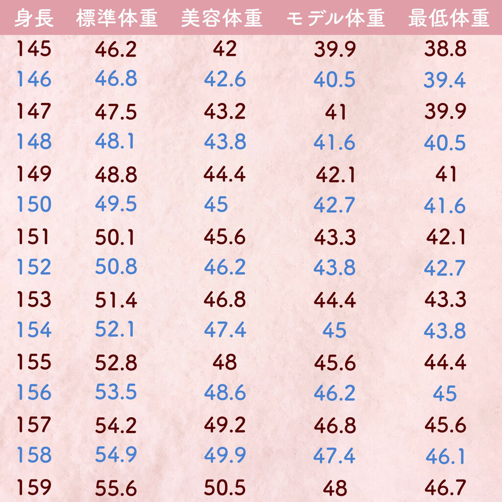 体重体組成計 オムロンの口コミ 身長別体重早見表 健康体重 Bmi2 By ぽん Lips