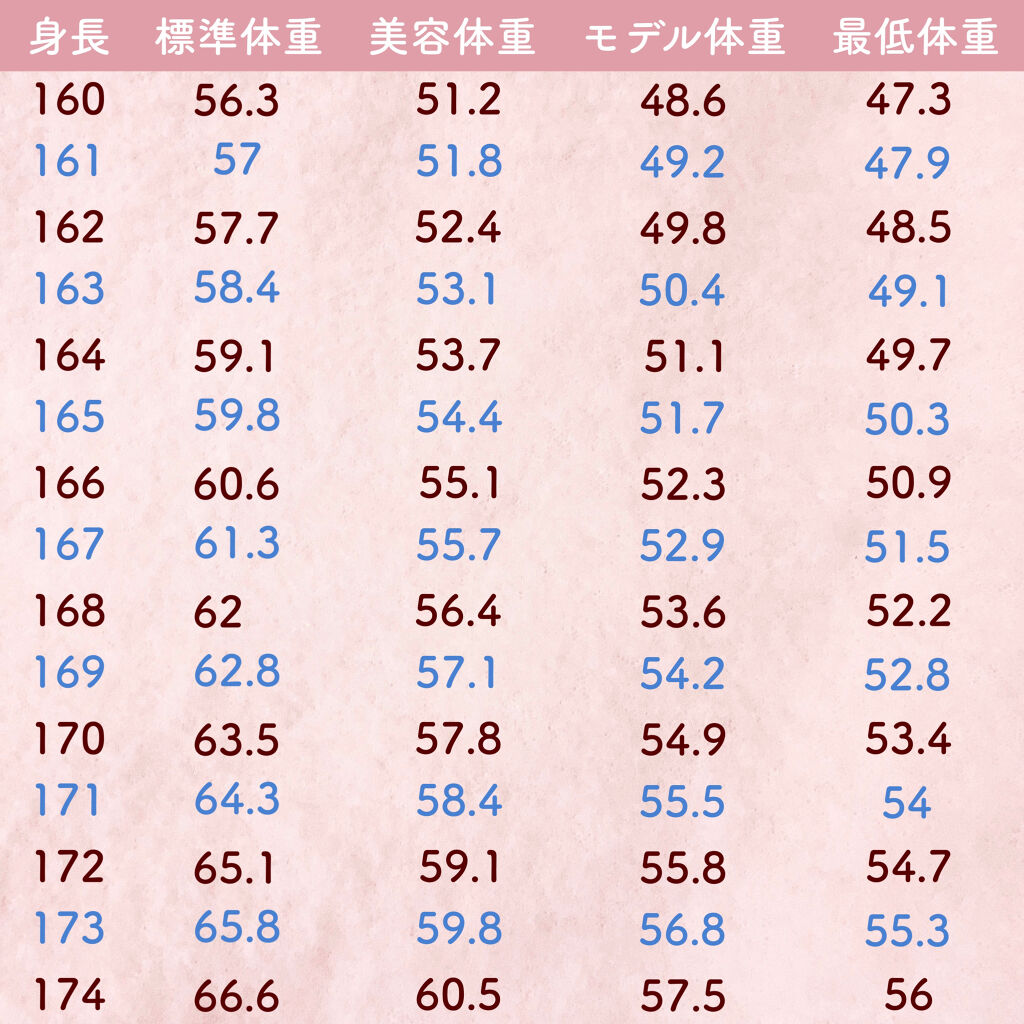 体重体組成計 オムロンの口コミ 身長別体重早見表 健康体重 Bmi2 By ぽん Lips