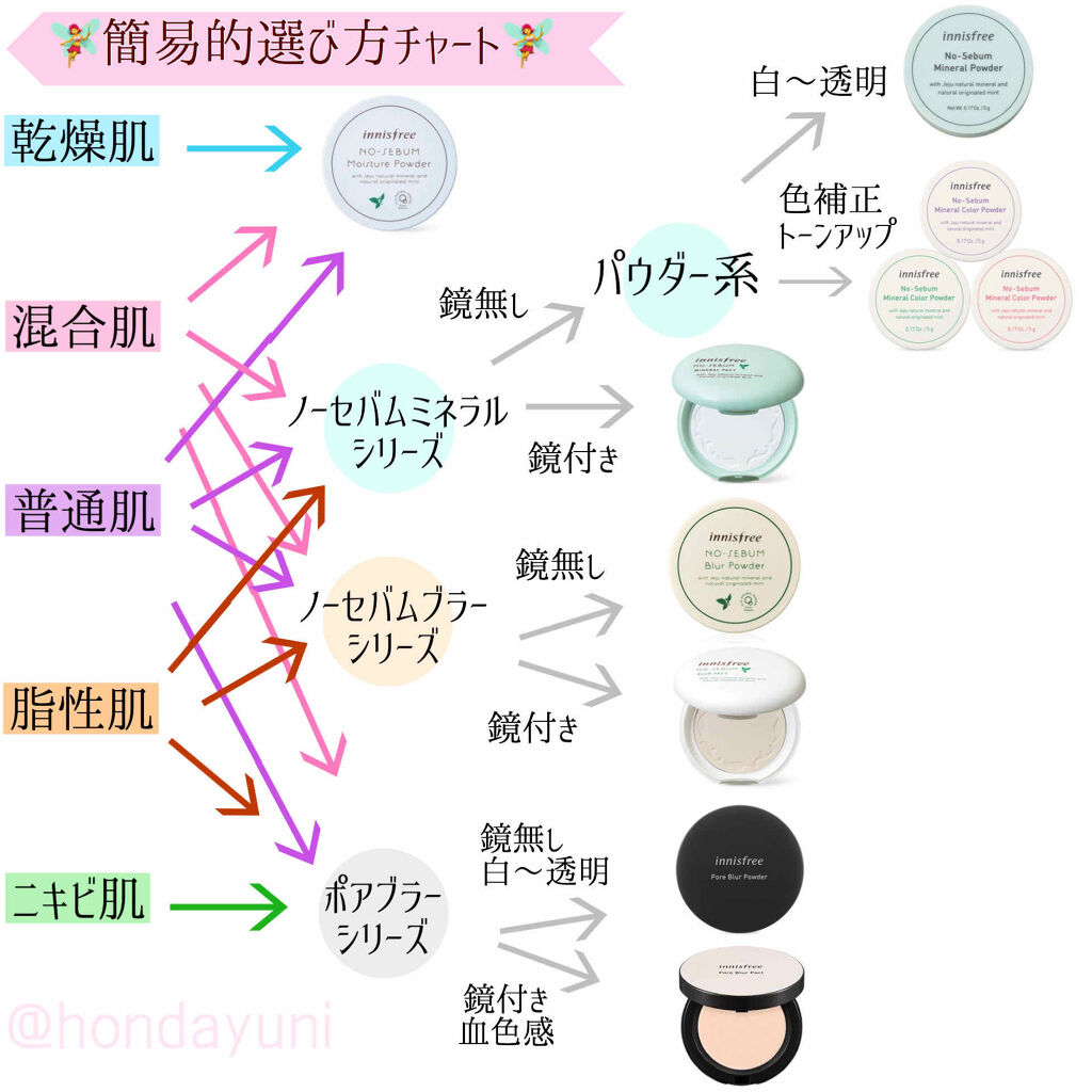 ノーセバム ミネラルパウダー Innisfreeを使った口コミ イニスフリーパウダー簡易的選び方チャート By 本田ユニ 混合肌 代前半 Lips