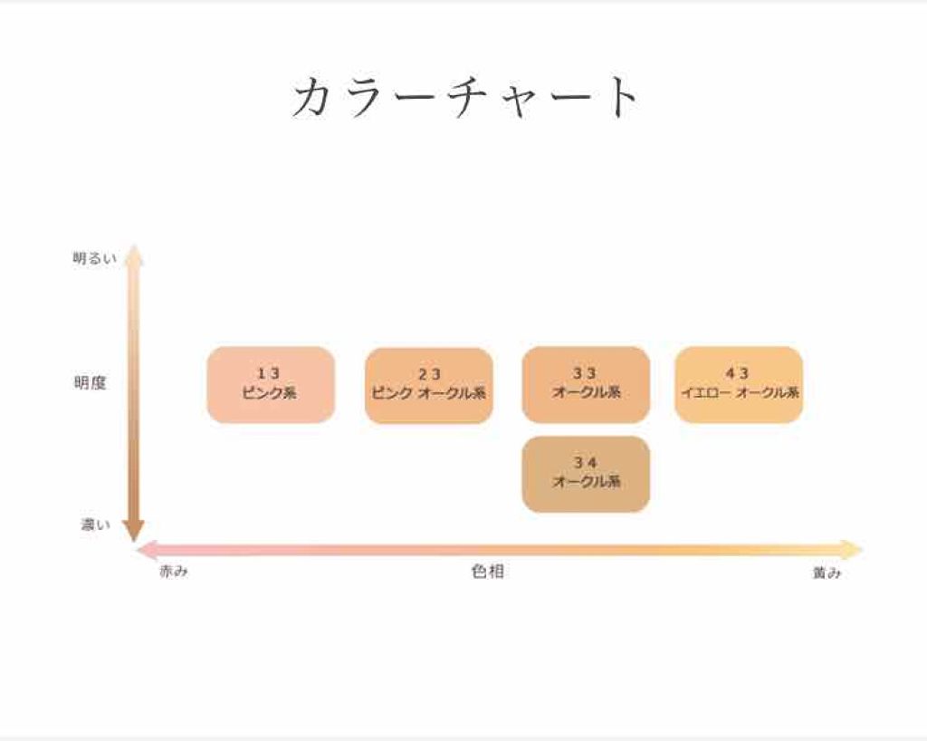 Uv リキッド ファンデーション ちふれを使った口コミ 前回の投稿見てもらったらわかるのですが 私 By 北のいも子 混合肌 10代後半 Lips