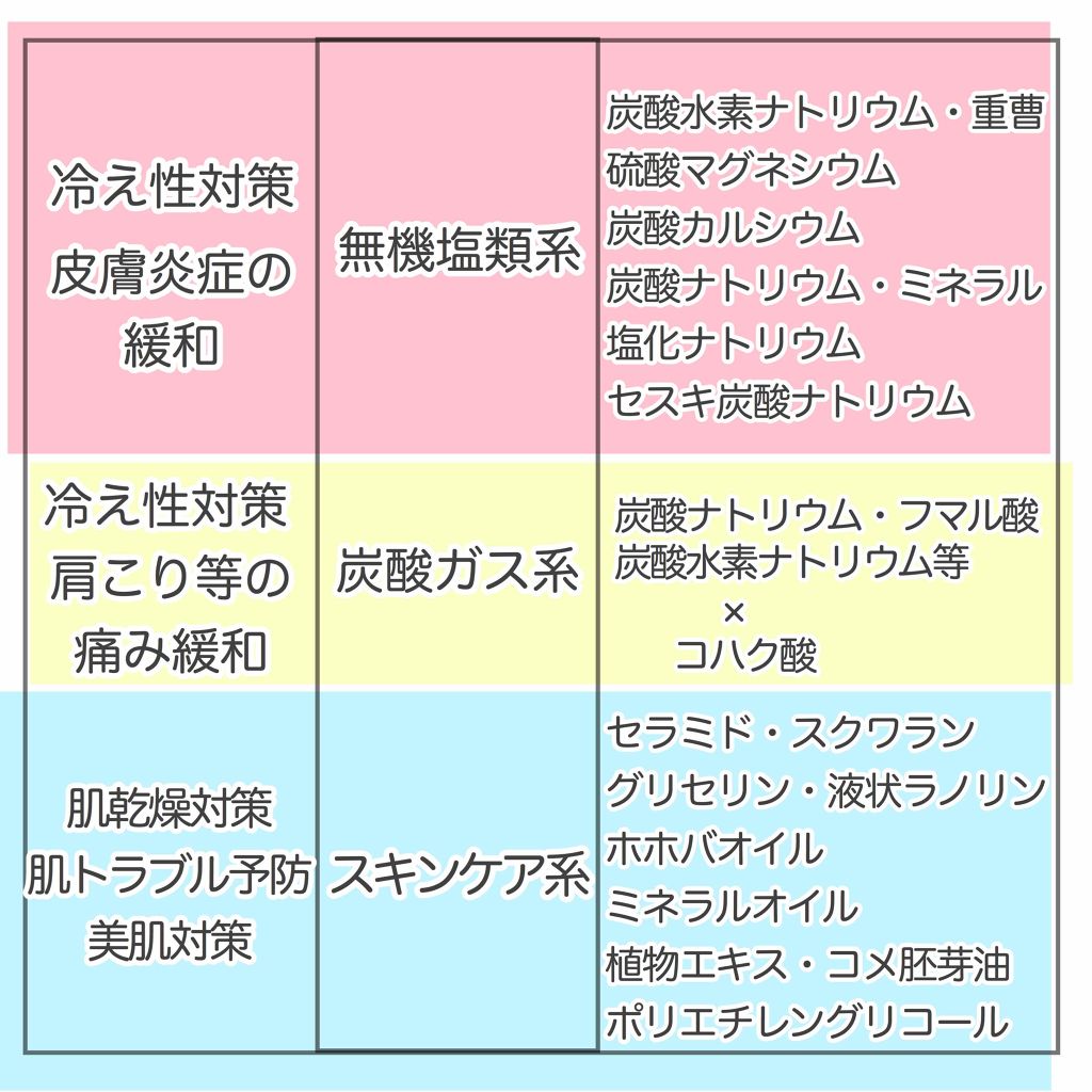 限定入浴剤 薬用入浴剤 ミルクの香り 無印良品の口コミ 今回は 入浴剤の選び方 を紹介したいと思い By のれん 混合肌 代前半 Lips