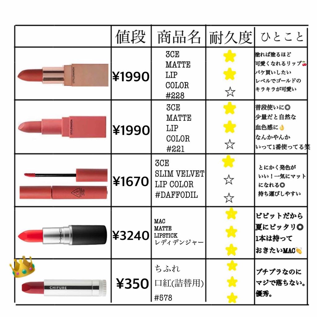 リップスティック M A Cを使った口コミ この夏絶対手に入れたい魅惑の赤リップ By ｿｸ 乾燥肌 10代後半 Lips