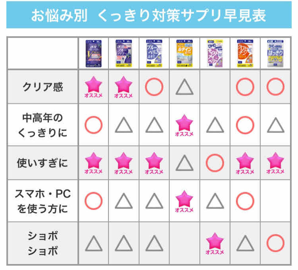 速攻ブルーベリー Dhcの口コミ パソコン スマホを酷使している目に スマ By J H 混合肌 Lips