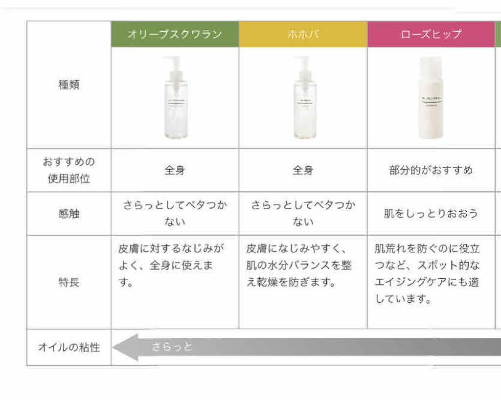 ホホバオイル 無印良品の使い方を徹底解説 ホホバオイル ふわふわサラサラ髪になりた By 焼きタラコ Lips