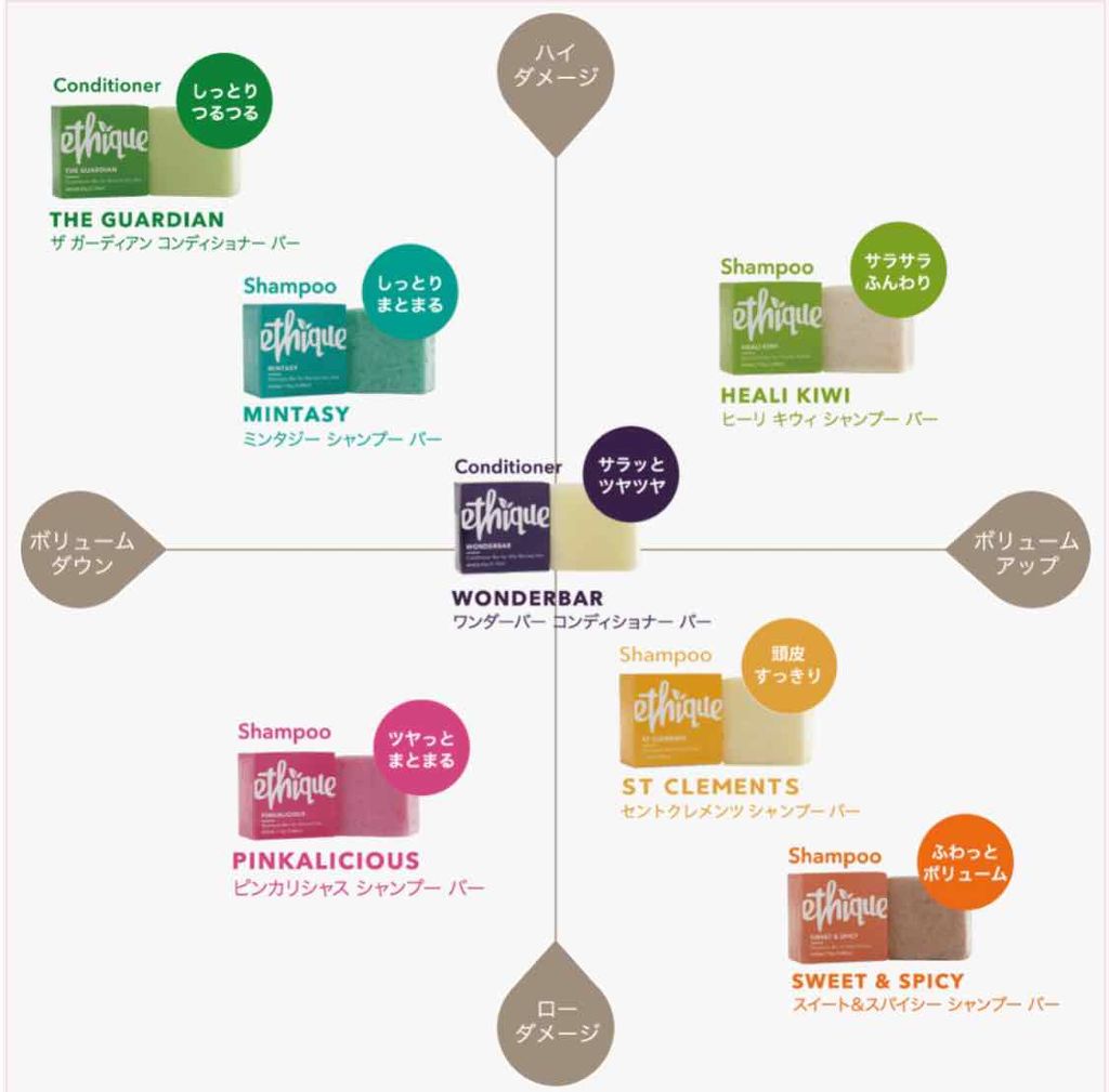 コンディショナー バー ガーディアン Ethiqueの使い方を徹底解説 石鹸シャンプー 使えばシャンプーの概念が By Tamao 混合肌 Lips